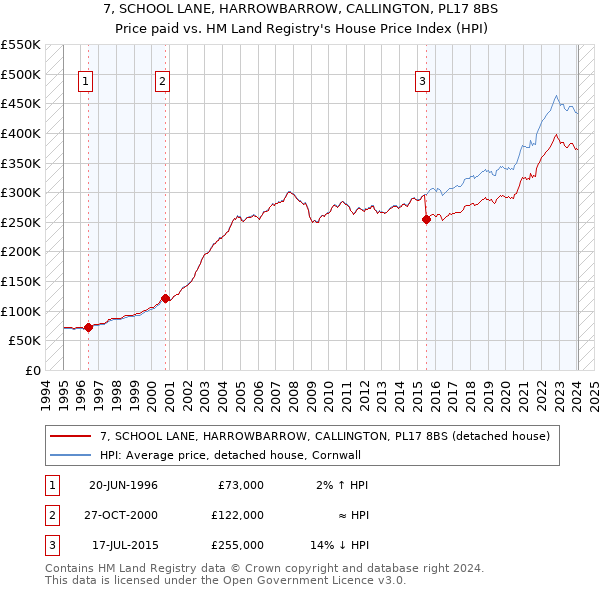 7, SCHOOL LANE, HARROWBARROW, CALLINGTON, PL17 8BS: Price paid vs HM Land Registry's House Price Index