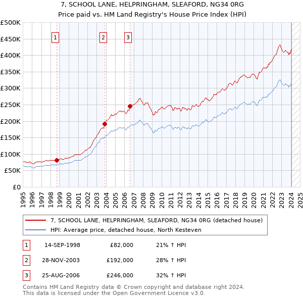 7, SCHOOL LANE, HELPRINGHAM, SLEAFORD, NG34 0RG: Price paid vs HM Land Registry's House Price Index