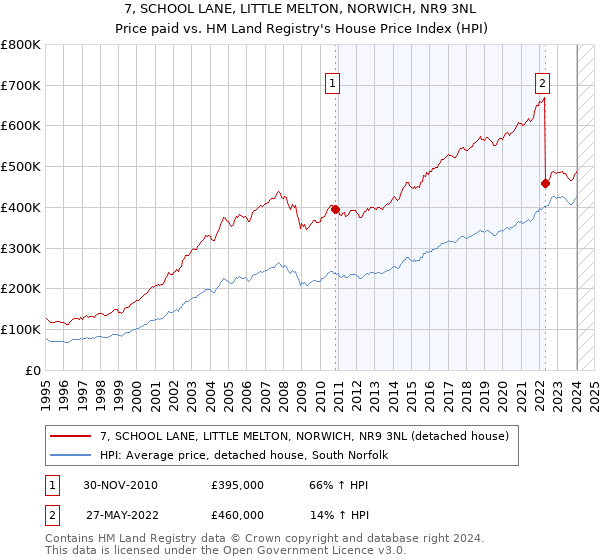 7, SCHOOL LANE, LITTLE MELTON, NORWICH, NR9 3NL: Price paid vs HM Land Registry's House Price Index