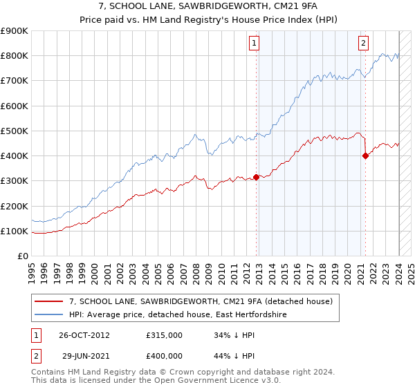 7, SCHOOL LANE, SAWBRIDGEWORTH, CM21 9FA: Price paid vs HM Land Registry's House Price Index