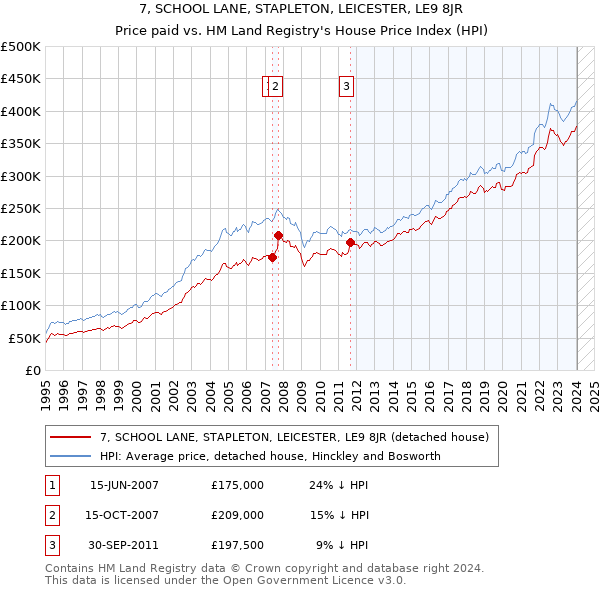 7, SCHOOL LANE, STAPLETON, LEICESTER, LE9 8JR: Price paid vs HM Land Registry's House Price Index