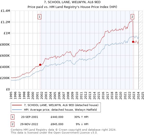 7, SCHOOL LANE, WELWYN, AL6 9ED: Price paid vs HM Land Registry's House Price Index