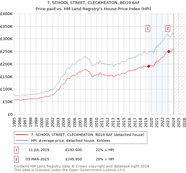 7, SCHOOL STREET, CLECKHEATON, BD19 6AF: Price paid vs HM Land Registry's House Price Index