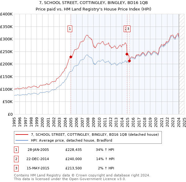 7, SCHOOL STREET, COTTINGLEY, BINGLEY, BD16 1QB: Price paid vs HM Land Registry's House Price Index
