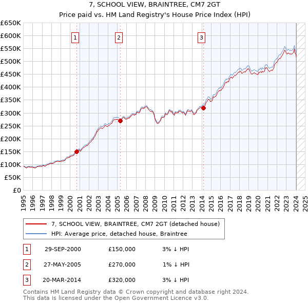 7, SCHOOL VIEW, BRAINTREE, CM7 2GT: Price paid vs HM Land Registry's House Price Index