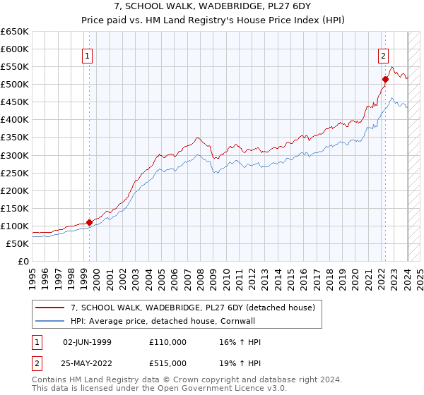 7, SCHOOL WALK, WADEBRIDGE, PL27 6DY: Price paid vs HM Land Registry's House Price Index