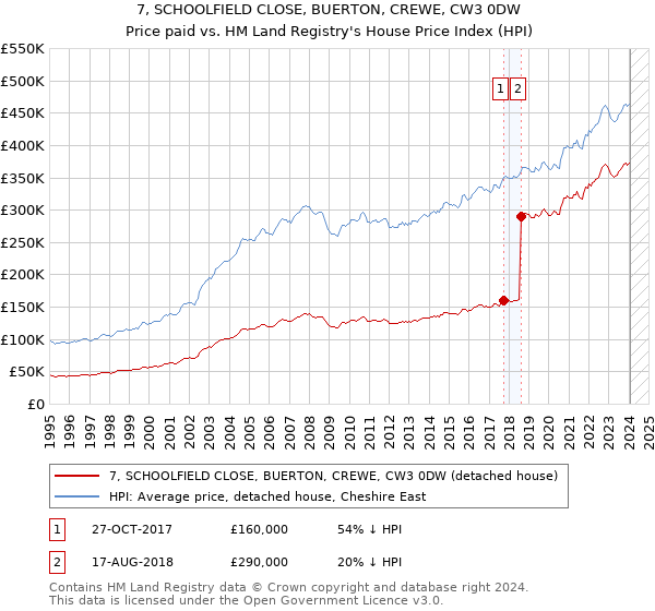 7, SCHOOLFIELD CLOSE, BUERTON, CREWE, CW3 0DW: Price paid vs HM Land Registry's House Price Index