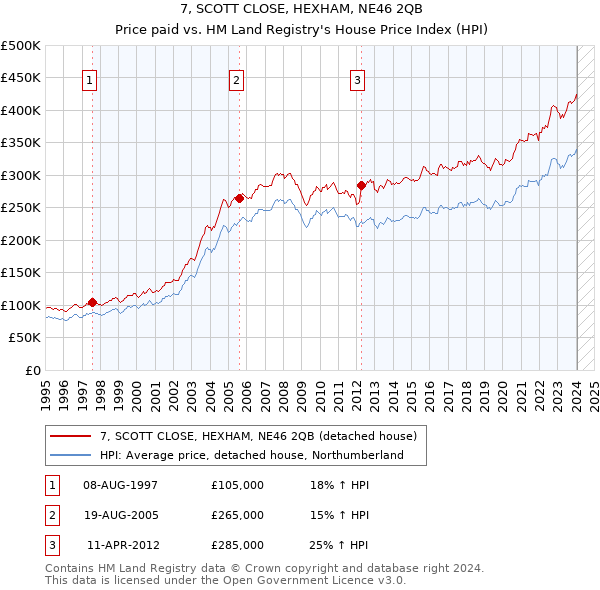 7, SCOTT CLOSE, HEXHAM, NE46 2QB: Price paid vs HM Land Registry's House Price Index