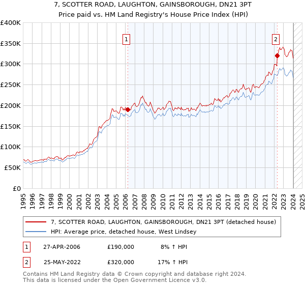 7, SCOTTER ROAD, LAUGHTON, GAINSBOROUGH, DN21 3PT: Price paid vs HM Land Registry's House Price Index