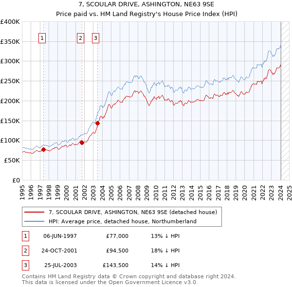 7, SCOULAR DRIVE, ASHINGTON, NE63 9SE: Price paid vs HM Land Registry's House Price Index