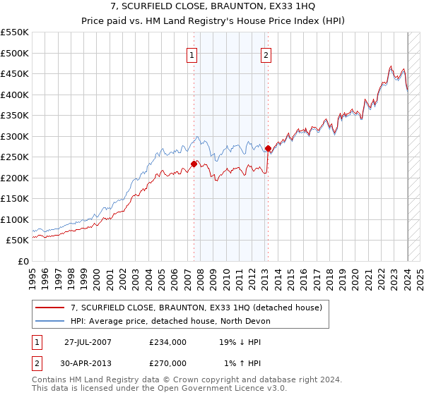 7, SCURFIELD CLOSE, BRAUNTON, EX33 1HQ: Price paid vs HM Land Registry's House Price Index