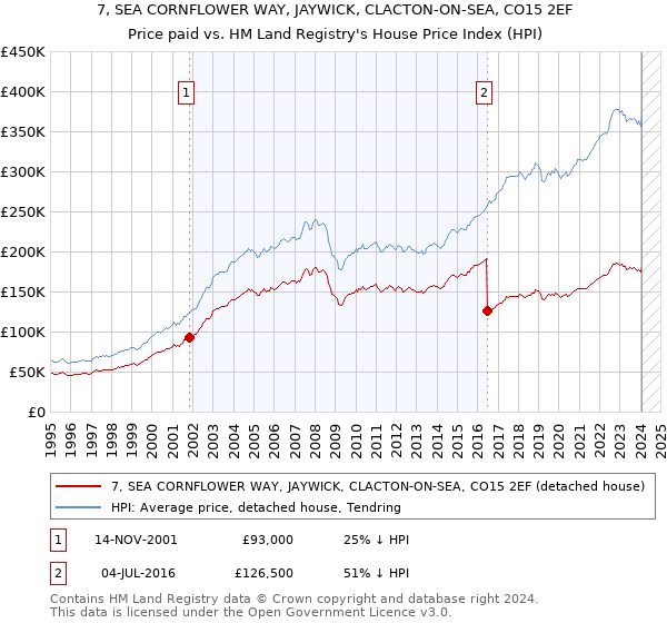 7, SEA CORNFLOWER WAY, JAYWICK, CLACTON-ON-SEA, CO15 2EF: Price paid vs HM Land Registry's House Price Index