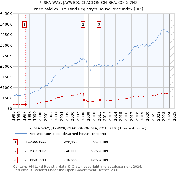 7, SEA WAY, JAYWICK, CLACTON-ON-SEA, CO15 2HX: Price paid vs HM Land Registry's House Price Index