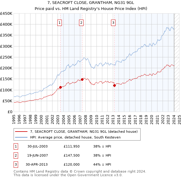 7, SEACROFT CLOSE, GRANTHAM, NG31 9GL: Price paid vs HM Land Registry's House Price Index