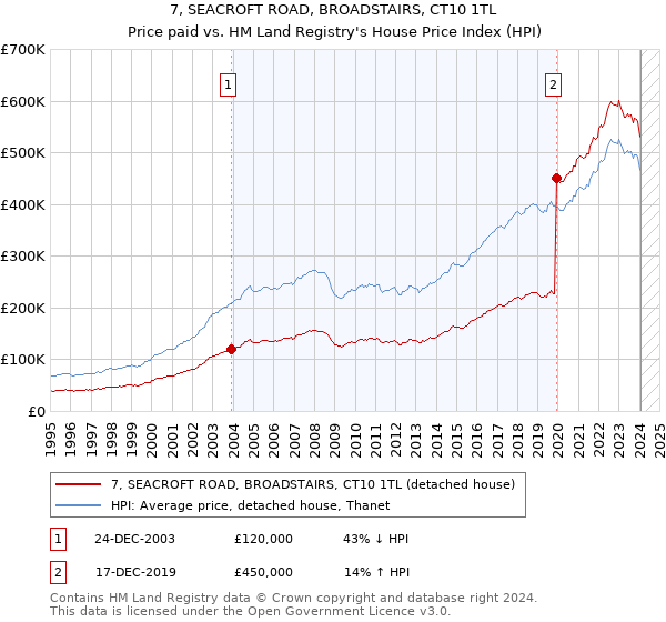 7, SEACROFT ROAD, BROADSTAIRS, CT10 1TL: Price paid vs HM Land Registry's House Price Index