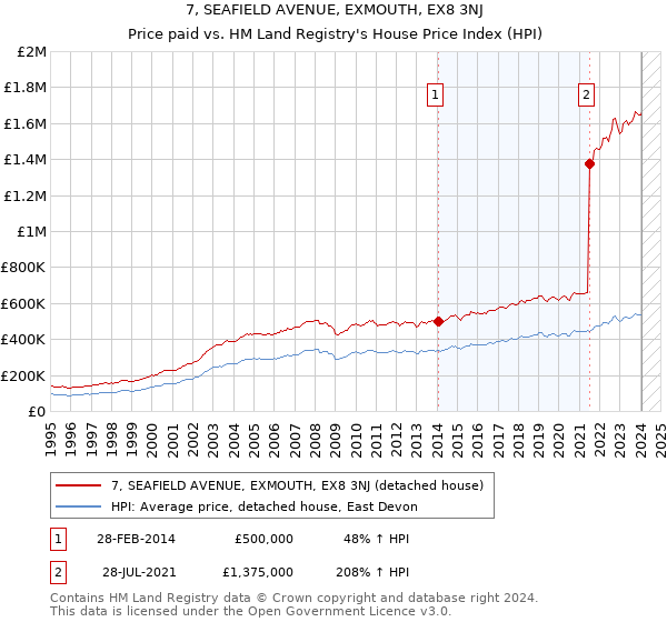 7, SEAFIELD AVENUE, EXMOUTH, EX8 3NJ: Price paid vs HM Land Registry's House Price Index