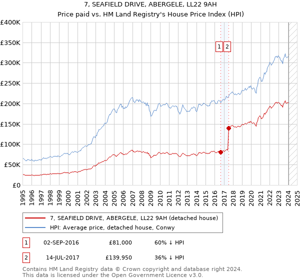 7, SEAFIELD DRIVE, ABERGELE, LL22 9AH: Price paid vs HM Land Registry's House Price Index