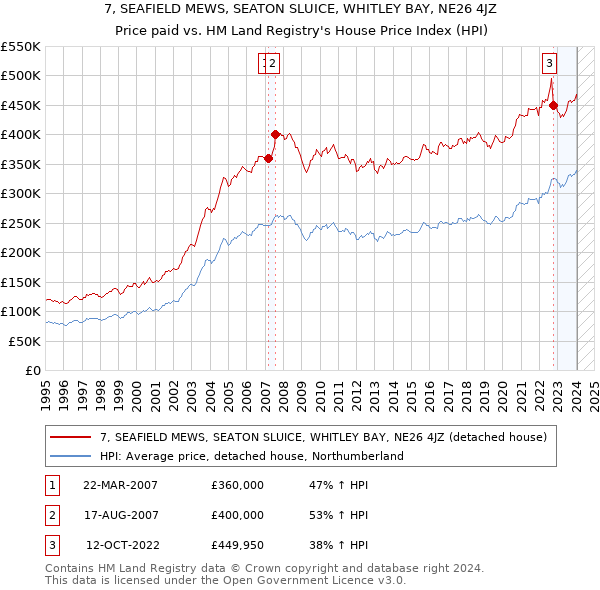 7, SEAFIELD MEWS, SEATON SLUICE, WHITLEY BAY, NE26 4JZ: Price paid vs HM Land Registry's House Price Index