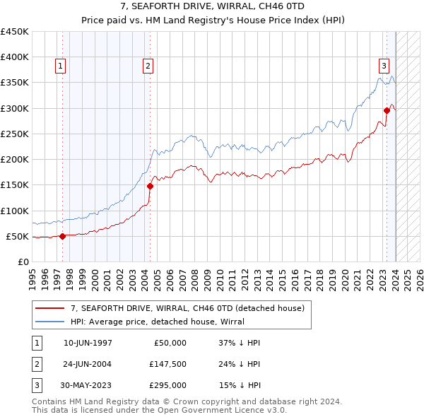 7, SEAFORTH DRIVE, WIRRAL, CH46 0TD: Price paid vs HM Land Registry's House Price Index