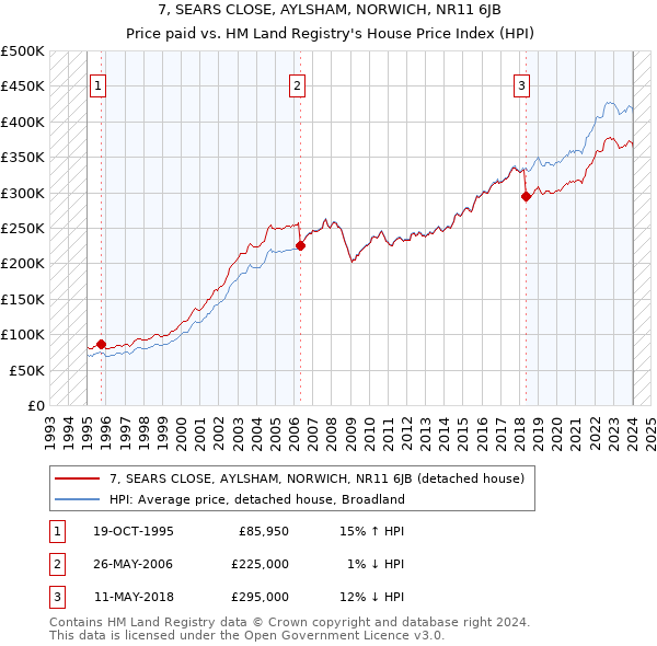 7, SEARS CLOSE, AYLSHAM, NORWICH, NR11 6JB: Price paid vs HM Land Registry's House Price Index