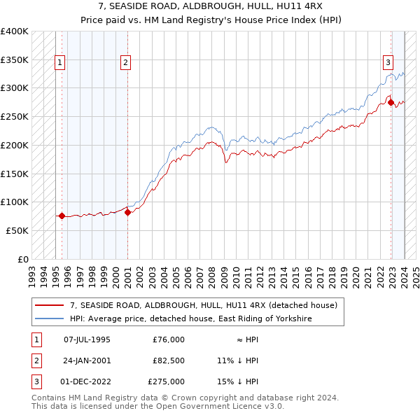 7, SEASIDE ROAD, ALDBROUGH, HULL, HU11 4RX: Price paid vs HM Land Registry's House Price Index