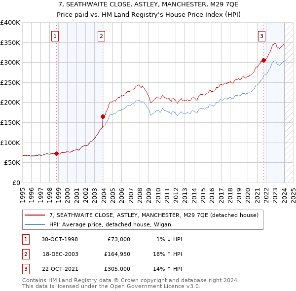 7, SEATHWAITE CLOSE, ASTLEY, MANCHESTER, M29 7QE: Price paid vs HM Land Registry's House Price Index