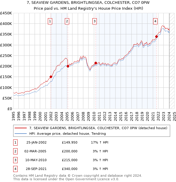 7, SEAVIEW GARDENS, BRIGHTLINGSEA, COLCHESTER, CO7 0PW: Price paid vs HM Land Registry's House Price Index