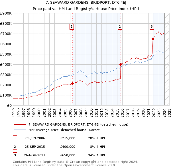 7, SEAWARD GARDENS, BRIDPORT, DT6 4EJ: Price paid vs HM Land Registry's House Price Index