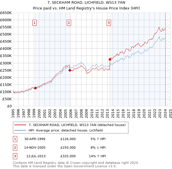 7, SECKHAM ROAD, LICHFIELD, WS13 7AN: Price paid vs HM Land Registry's House Price Index