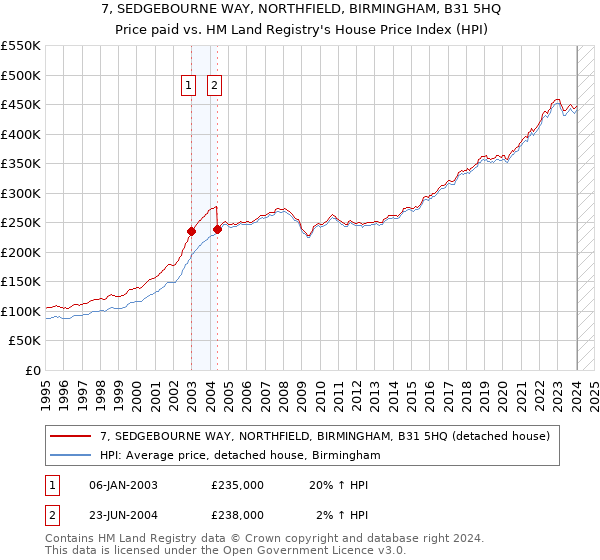 7, SEDGEBOURNE WAY, NORTHFIELD, BIRMINGHAM, B31 5HQ: Price paid vs HM Land Registry's House Price Index