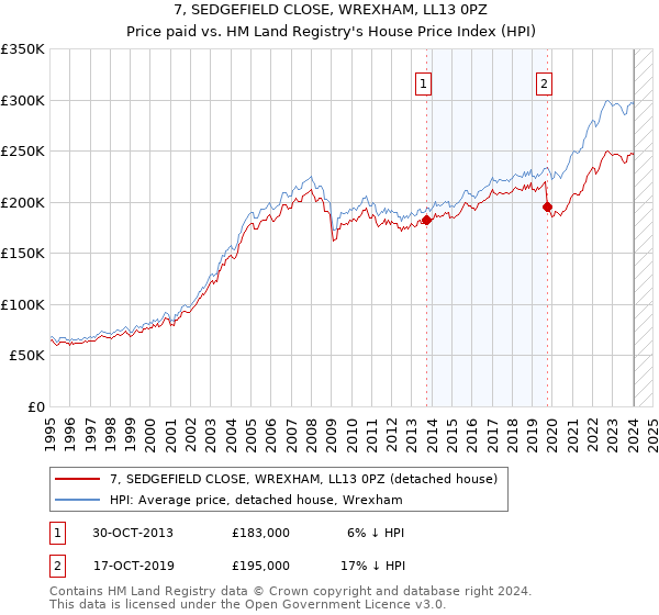 7, SEDGEFIELD CLOSE, WREXHAM, LL13 0PZ: Price paid vs HM Land Registry's House Price Index