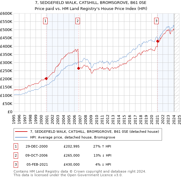 7, SEDGEFIELD WALK, CATSHILL, BROMSGROVE, B61 0SE: Price paid vs HM Land Registry's House Price Index