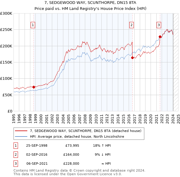 7, SEDGEWOOD WAY, SCUNTHORPE, DN15 8TA: Price paid vs HM Land Registry's House Price Index
