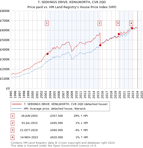 7, SEEKINGS DRIVE, KENILWORTH, CV8 2QD: Price paid vs HM Land Registry's House Price Index