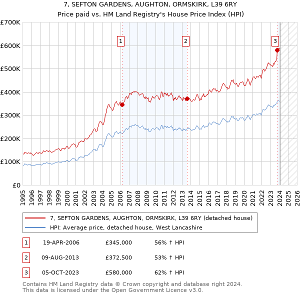 7, SEFTON GARDENS, AUGHTON, ORMSKIRK, L39 6RY: Price paid vs HM Land Registry's House Price Index