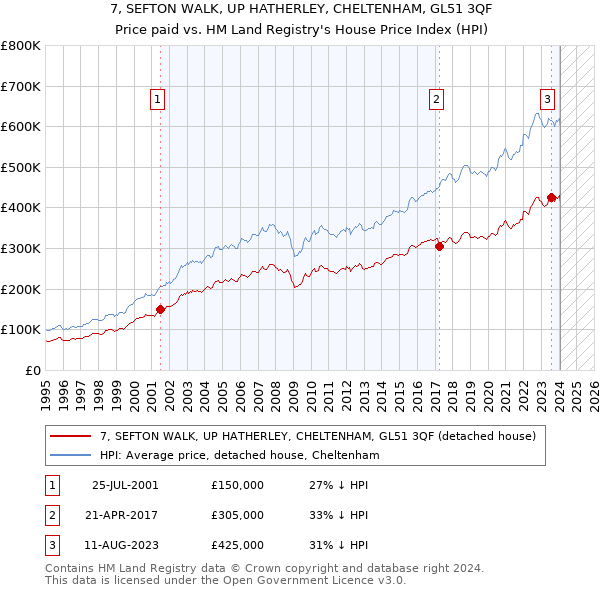 7, SEFTON WALK, UP HATHERLEY, CHELTENHAM, GL51 3QF: Price paid vs HM Land Registry's House Price Index