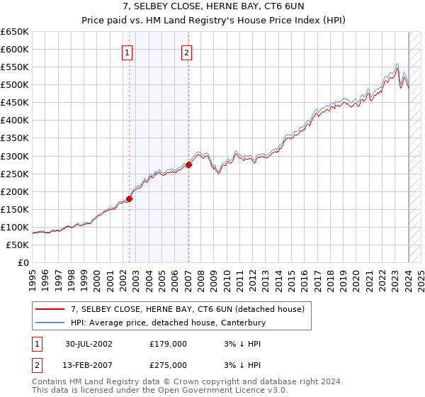 7, SELBEY CLOSE, HERNE BAY, CT6 6UN: Price paid vs HM Land Registry's House Price Index