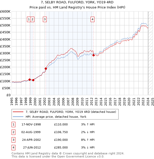 7, SELBY ROAD, FULFORD, YORK, YO19 4RD: Price paid vs HM Land Registry's House Price Index