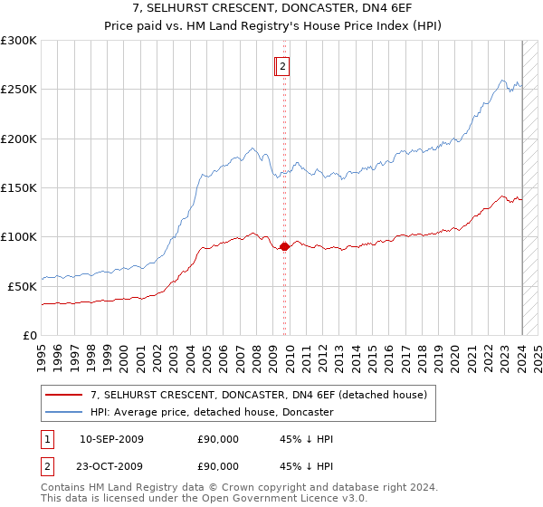7, SELHURST CRESCENT, DONCASTER, DN4 6EF: Price paid vs HM Land Registry's House Price Index