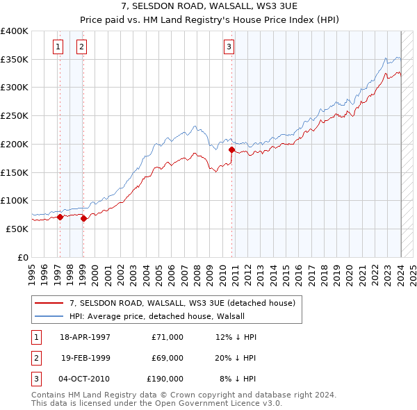 7, SELSDON ROAD, WALSALL, WS3 3UE: Price paid vs HM Land Registry's House Price Index