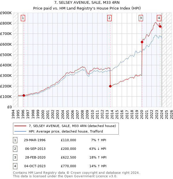 7, SELSEY AVENUE, SALE, M33 4RN: Price paid vs HM Land Registry's House Price Index