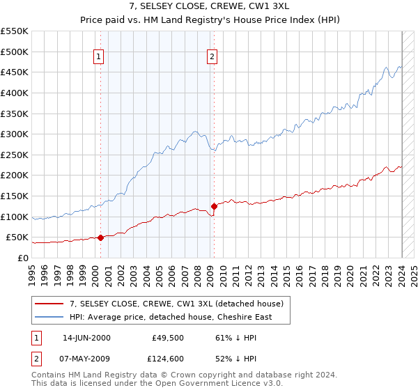 7, SELSEY CLOSE, CREWE, CW1 3XL: Price paid vs HM Land Registry's House Price Index