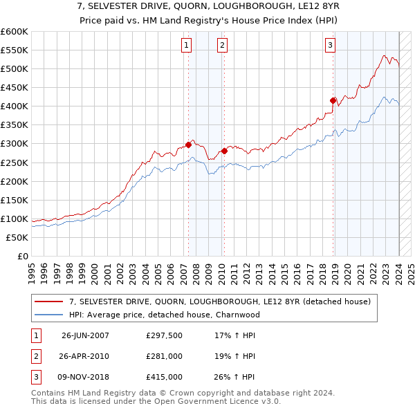 7, SELVESTER DRIVE, QUORN, LOUGHBOROUGH, LE12 8YR: Price paid vs HM Land Registry's House Price Index