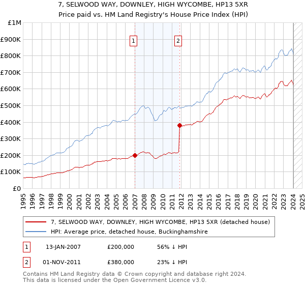 7, SELWOOD WAY, DOWNLEY, HIGH WYCOMBE, HP13 5XR: Price paid vs HM Land Registry's House Price Index