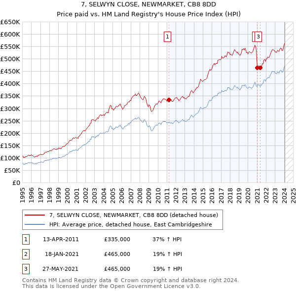 7, SELWYN CLOSE, NEWMARKET, CB8 8DD: Price paid vs HM Land Registry's House Price Index
