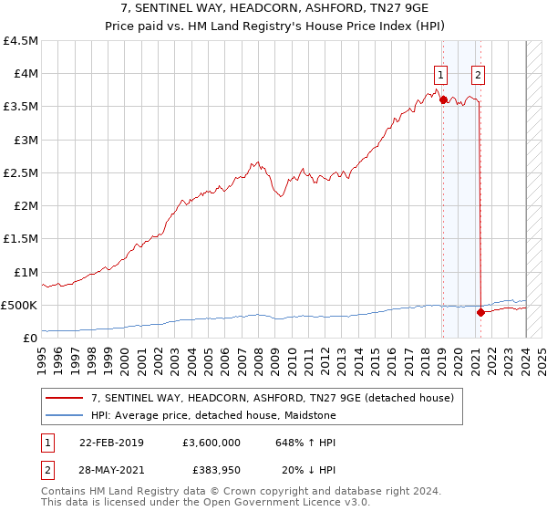7, SENTINEL WAY, HEADCORN, ASHFORD, TN27 9GE: Price paid vs HM Land Registry's House Price Index