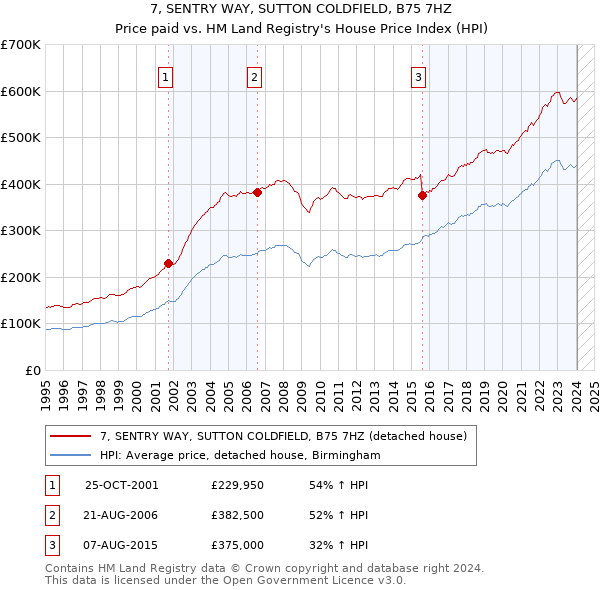 7, SENTRY WAY, SUTTON COLDFIELD, B75 7HZ: Price paid vs HM Land Registry's House Price Index