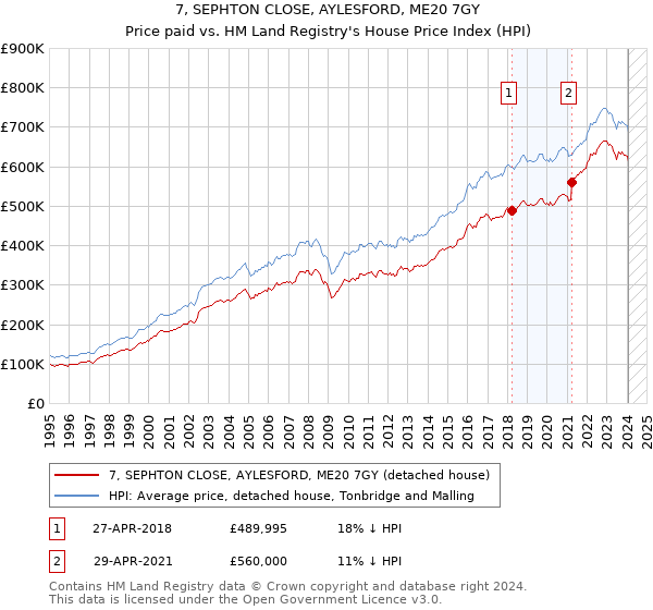 7, SEPHTON CLOSE, AYLESFORD, ME20 7GY: Price paid vs HM Land Registry's House Price Index