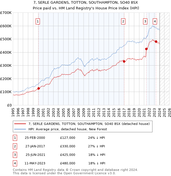 7, SERLE GARDENS, TOTTON, SOUTHAMPTON, SO40 8SX: Price paid vs HM Land Registry's House Price Index