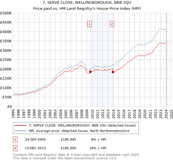 7, SERVE CLOSE, WELLINGBOROUGH, NN8 2QU: Price paid vs HM Land Registry's House Price Index